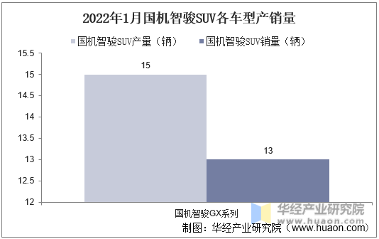 2022年1月国机智骏SUV各车型产销量