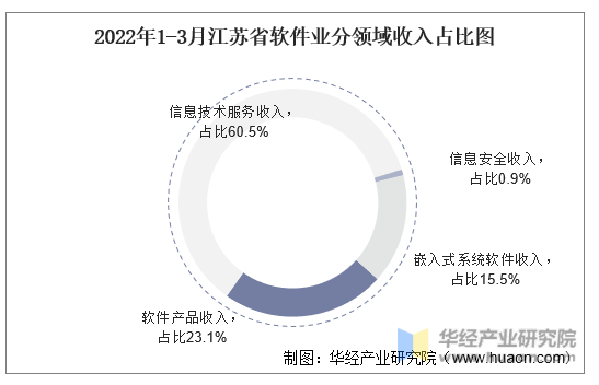 2022年1-3月江苏省软件业分领域收入占比图