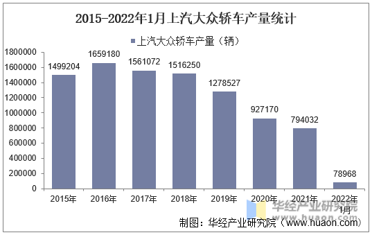 2015-2022年1月上汽大众轿车产量统计