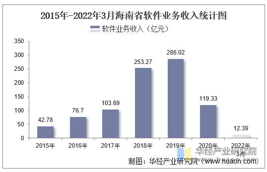 2015年-2022年3月海南省软件业务收入统计图