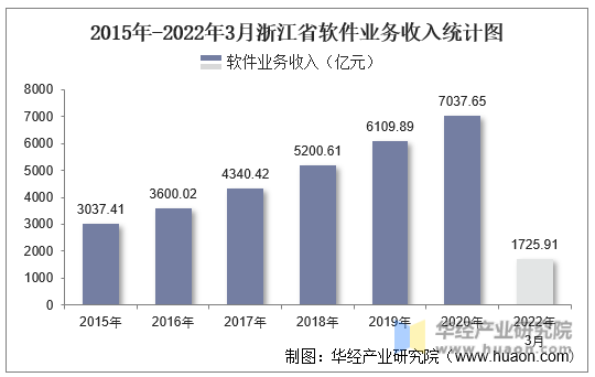2015年-2022年3月浙江省软件业务收入统计图