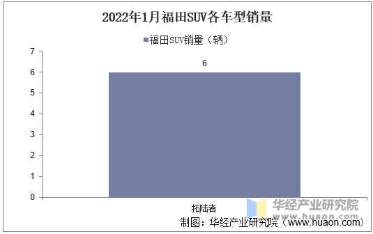 2022年1月福田SUV各车型销量