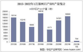 2022年1月郑州日产SUV产销量、产销差额及各车型产销量结构统计分析