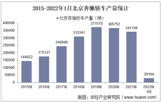 2022年1月北京奔驰轿车产销量、产销差额及各车型产销量结构统计分析