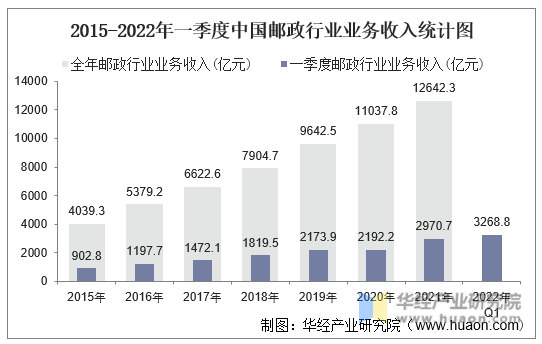 2015年-2022年一季度中国邮政行业业务收入统计图