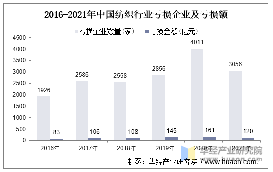 2016-2021年中国纺织业亏损企业及亏损额