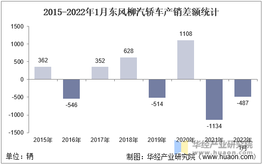2015-2022年1月东风柳汽轿车产销差额统计
