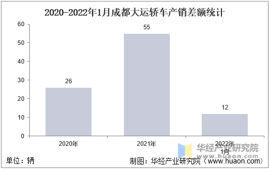2020-2022年1月成都大运轿车产销差额统计