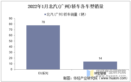 2022年1月北汽(广州)轿车各车型销量