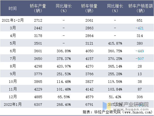 2021-2022年1月浙江零跑轿车月度产销量情况统计表