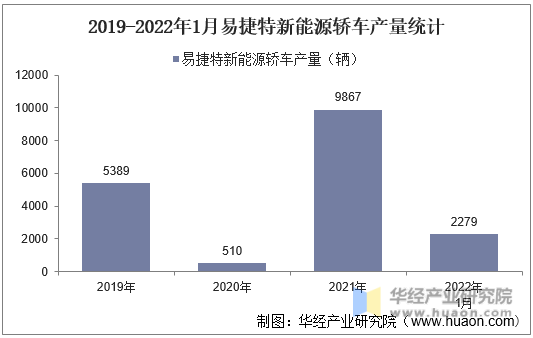 2019-2022年1月易捷特新能源轿车产量统计