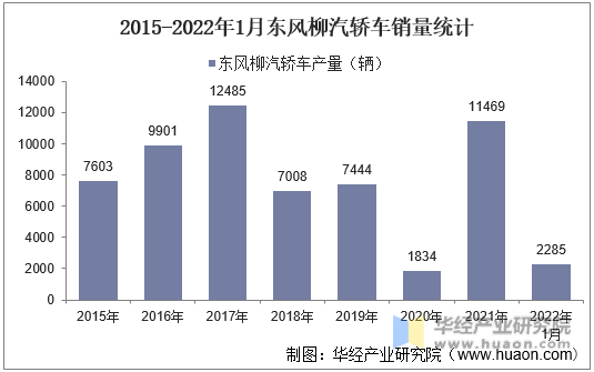 2015-2022年1月东风柳汽轿车销量统计
