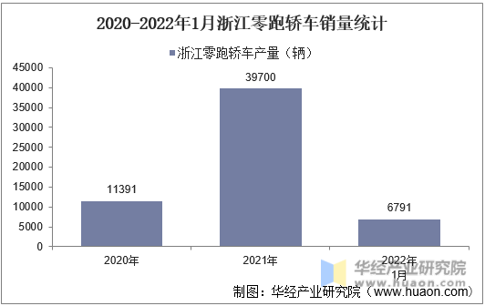 2020-2022年1月浙江零跑轿车销量统计