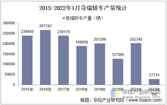 2015-2022年1月奇瑞轿车产量统计