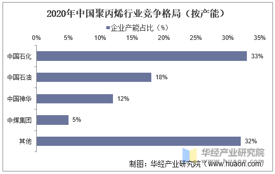 2020年中国聚丙烯行业竞争格局（按产能）