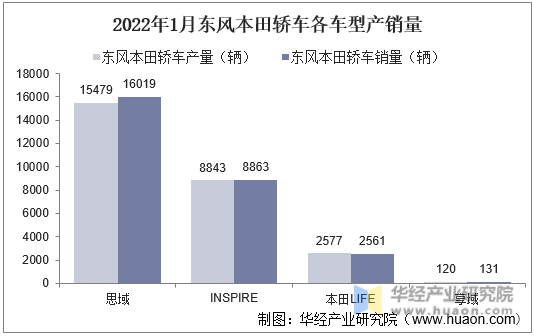 2022年1月东风本田轿车各车型产销量