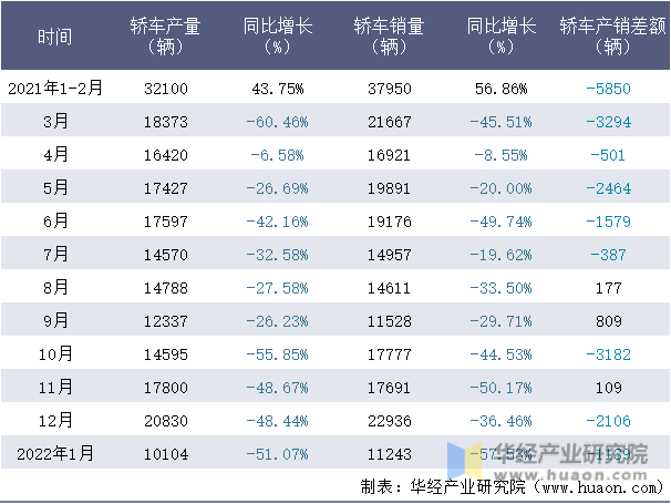 2021-2022年1月北京现代轿车月度产销量情况统计表