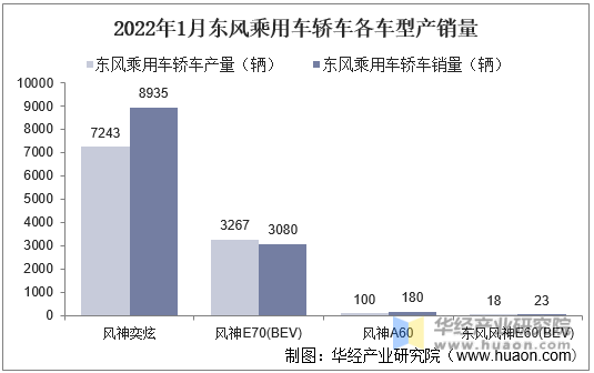 2022年1月东风乘用车轿车各车型产销量