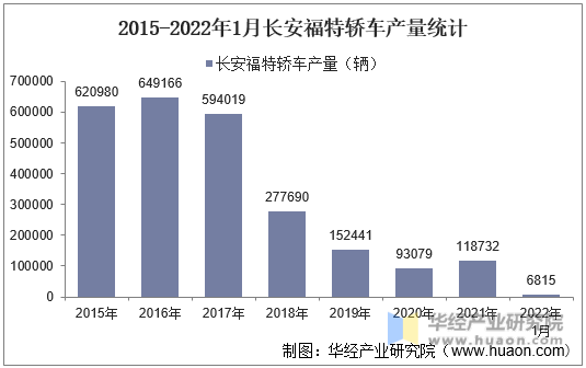 2015-2022年1月长安福特轿车产量统计