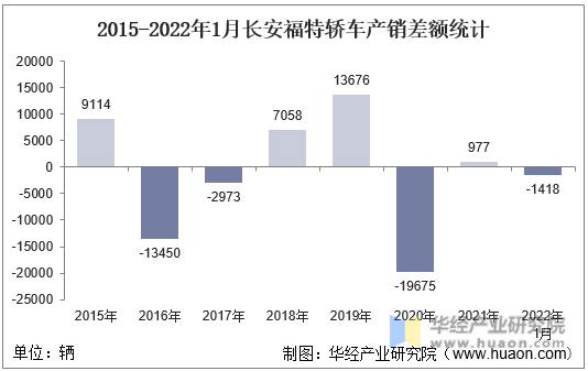 2015-2022年1月长安福特轿车产销差额统计