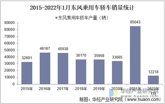2015-2022年1月东风乘用车轿车销量统计