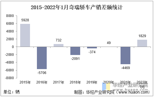 2015-2022年1月奇瑞轿车产销差额统计