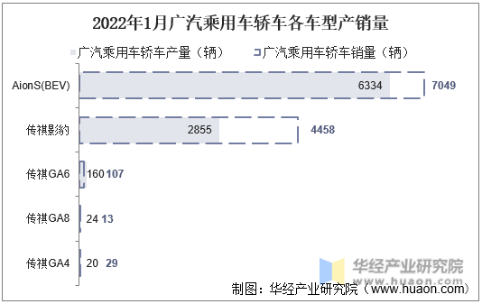 2022年1月广汽乘用车轿车各车型产销量