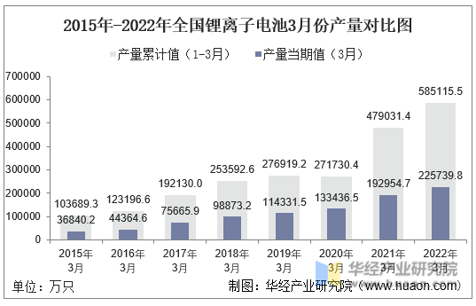 2015年-2022年全国锂离子电池3月份产量对比图