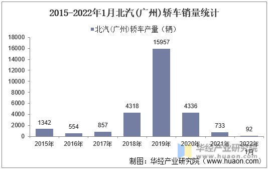 2015-2022年1月北汽(广州)轿车销量统计