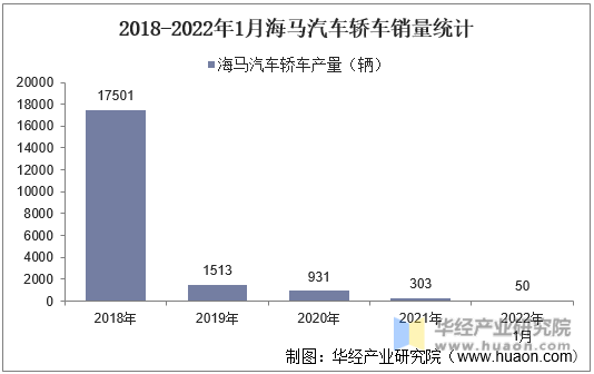 2018-2022年1月海马汽车轿车销量统计