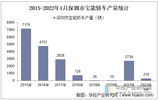 2015-2022年1月深圳市宝能轿车产量统计