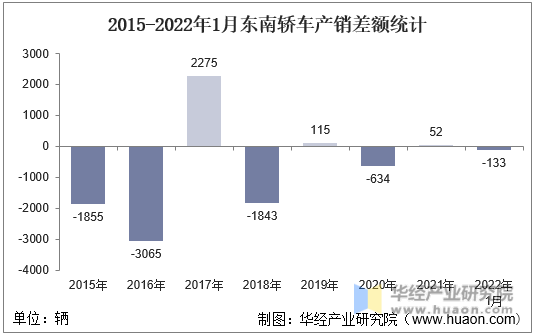 2015-2022年1月东南轿车产销差额统计