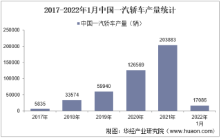 2022年1月中国一汽轿车产销量、产销差额及各车型产销量结构统计分析