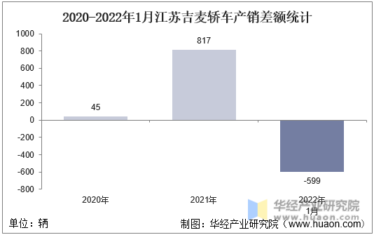 2020-2022年1月江苏吉麦轿车产销差额统计