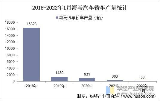 2018-2022年1月海马汽车轿车产量统计