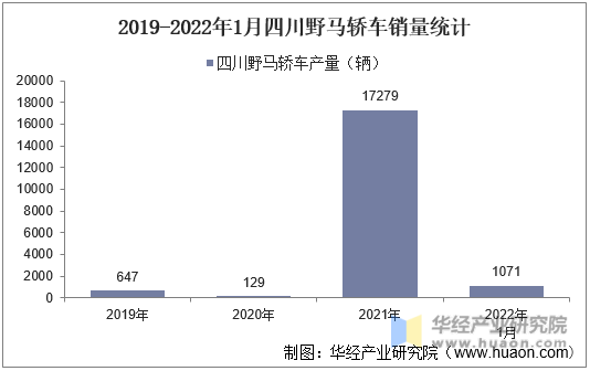 2019-2022年1月四川野马轿车销量统计