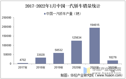 2017-2022年1月中国一汽轿车销量统计