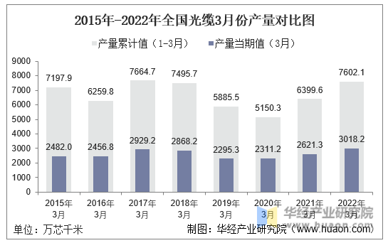 2015年-2022年全国光缆3月份产量对比图