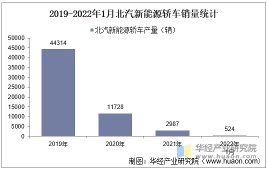 2019-2022年1月北汽新能源轿车销量统计