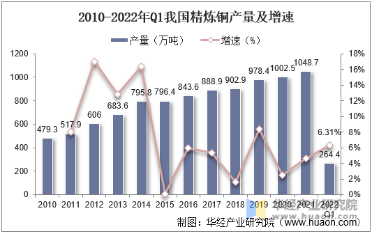2010-2022年Q1我国精炼铜产量及增速