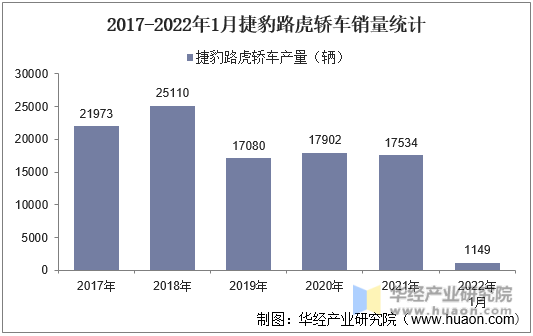 2017-2022年1月捷豹路虎轿车销量统计