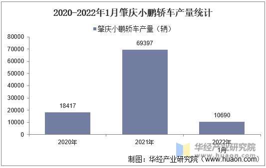 2020-2022年1月肇庆小鹏轿车产量统计