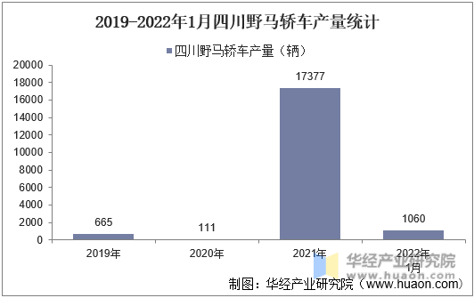 2019-2022年1月四川野马轿车产量统计