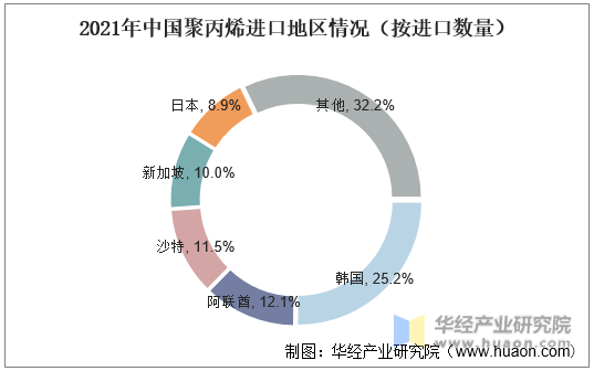 2021年中国聚丙烯进口地区情况（按进口数量）