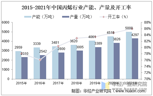 2015-2021年中国丙烯行业产能、产量及开工率