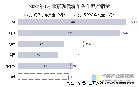 2022年1月北京现代轿车各车型产销量