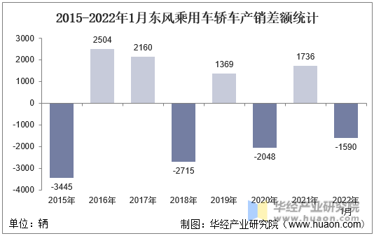 2015-2022年1月东风乘用车轿车产销差额统计