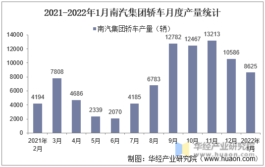 2021-2022年1月南汽集团轿车月度产量统计