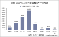 2022年1月江铃新能源轿车产销量、产销差额及各车型产销量结构统计分析