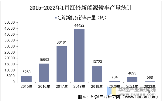 2015-2022年1月江铃新能源轿车产量统计